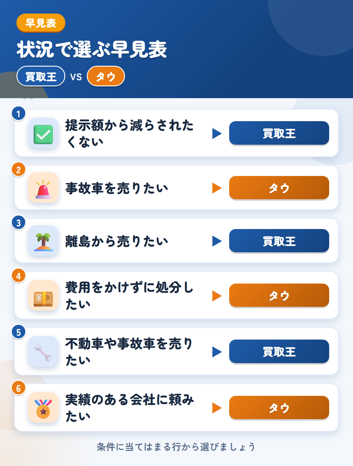 買取王とタウの選び方の早見表。提示額から減らされたくないなら買取王、事故車を売りたいならタウ