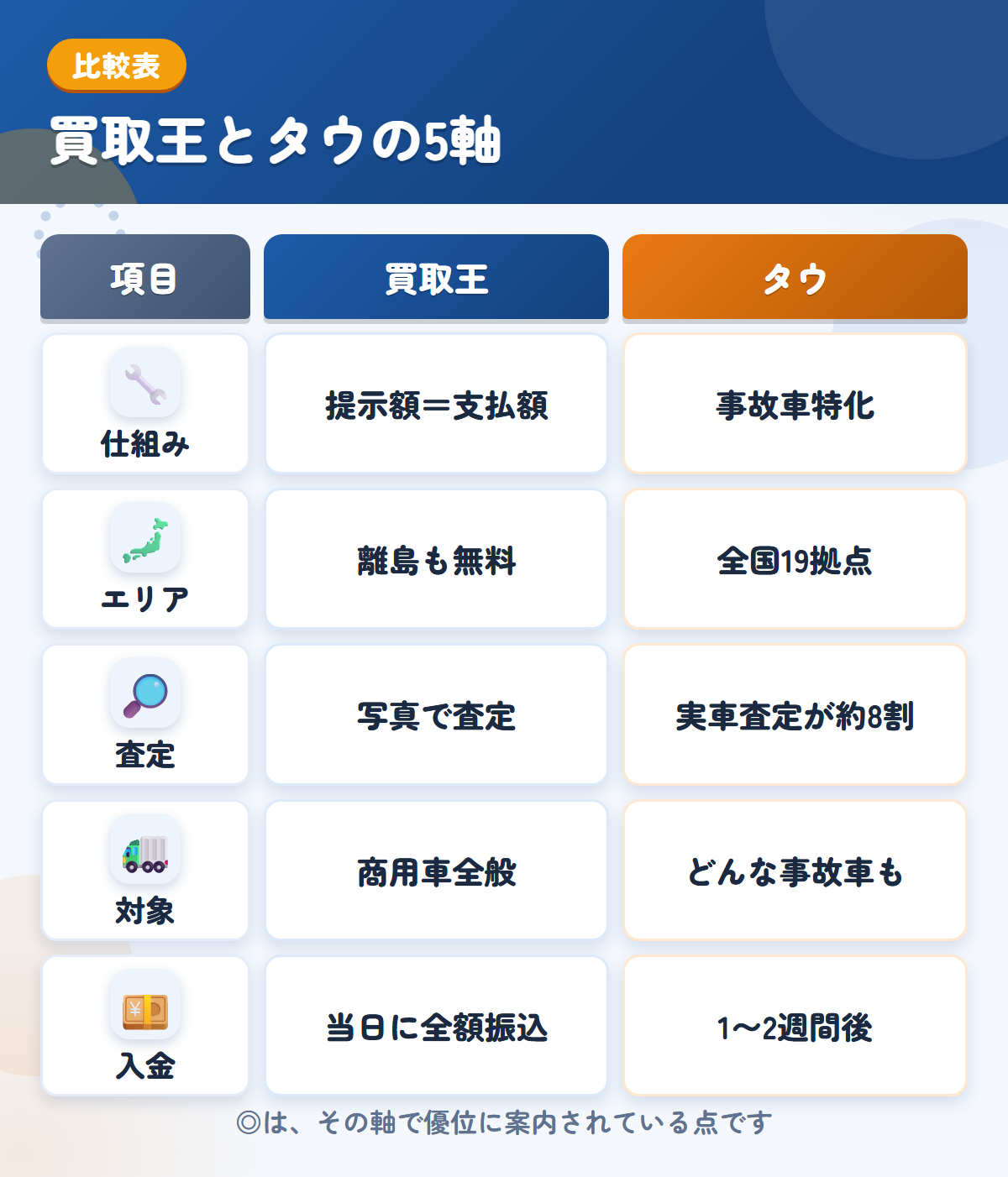 買取王とタウの5軸比較表。仕組み、エリア、査定、対象、入金の違いを一覧にした図解