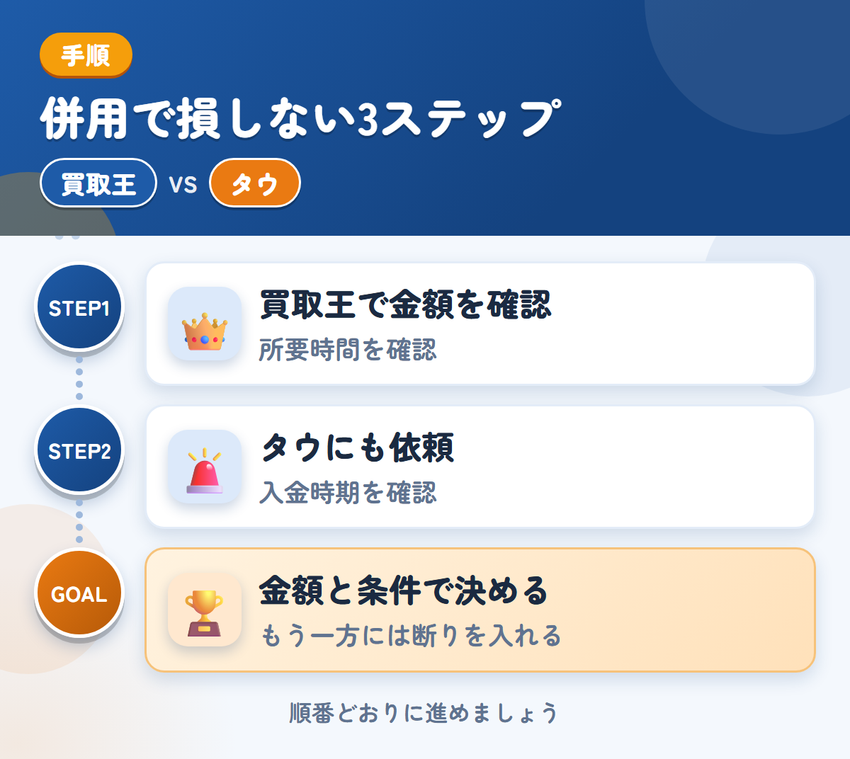 買取王とタウを併用する3ステップ。査定の所要時間は、申込み時に聞きましょう、入金は1〜2週間後なので、時期も確認しましょう、金額と条件で決める