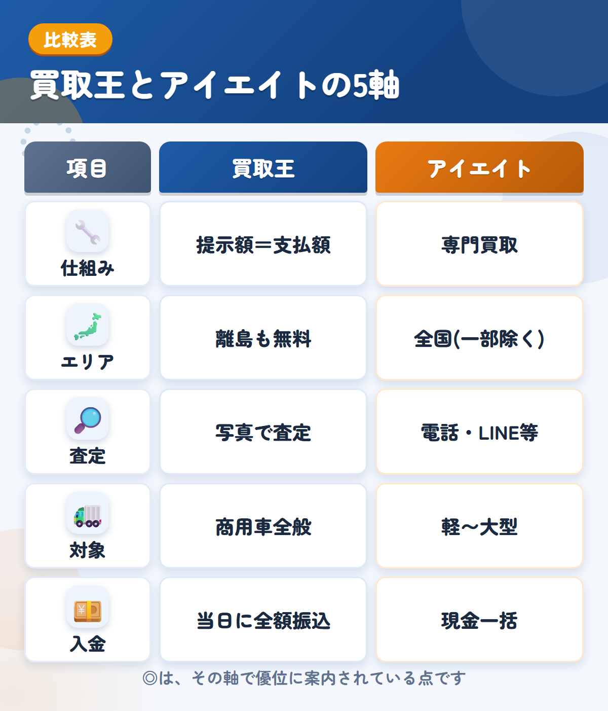 買取王とアイエイトの5軸比較表。仕組み、エリア、査定、対象、入金の違いを一覧にした図解