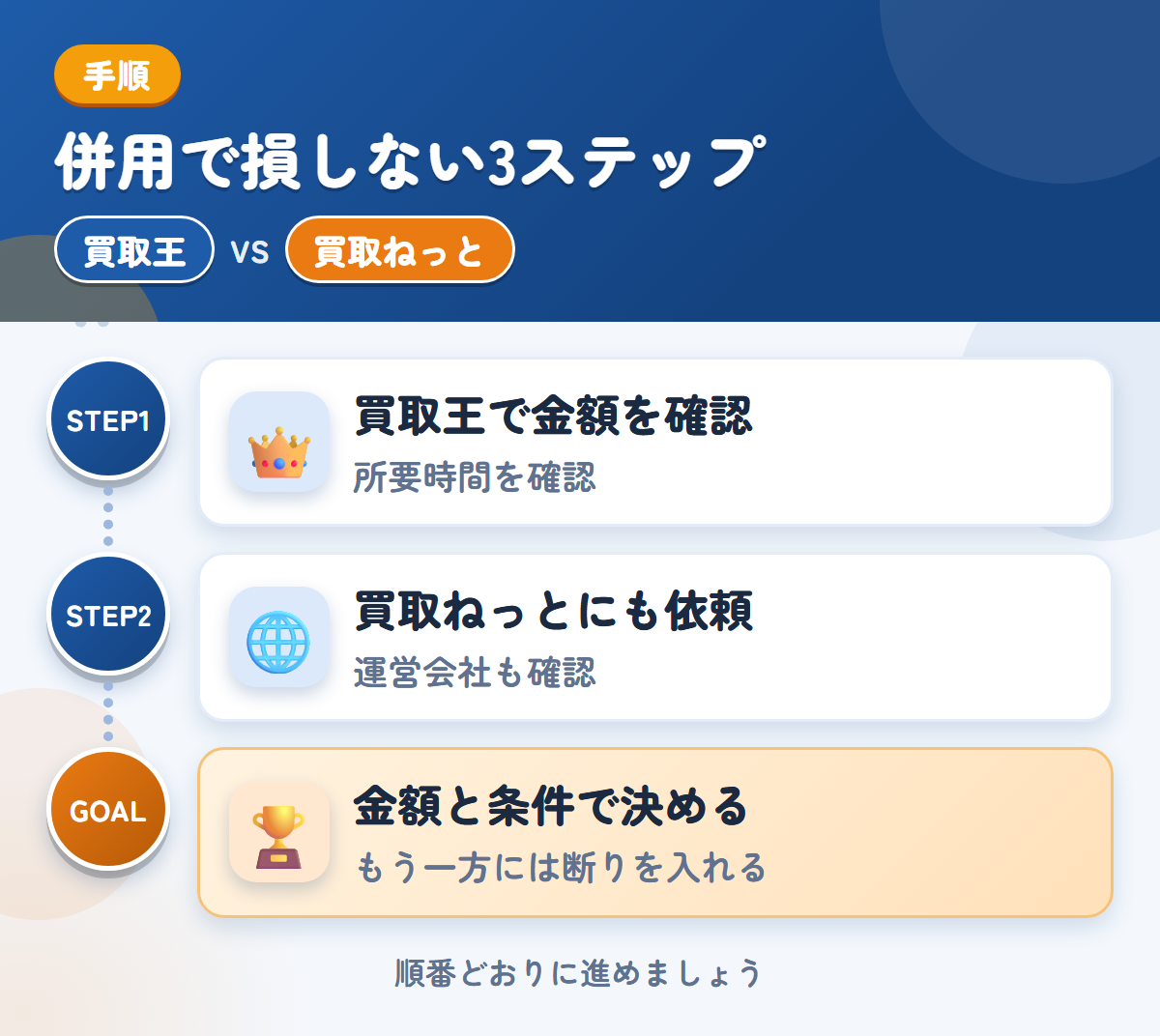買取王と買取ねっとを併用する3ステップ。査定の所要時間は、申込み時に聞きましょう、運営会社とキャンセル規定も、このときに聞きましょう、金額と条件で決める