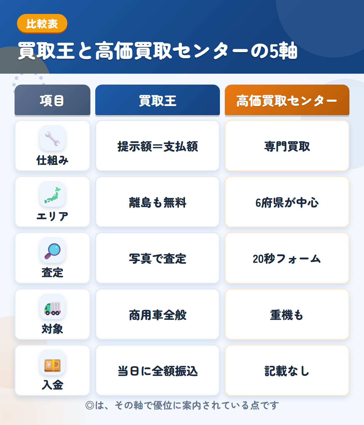 買取王と高価買取センターの5軸比較表。仕組み、エリア、査定、対象、入金の違いを一覧にした図解