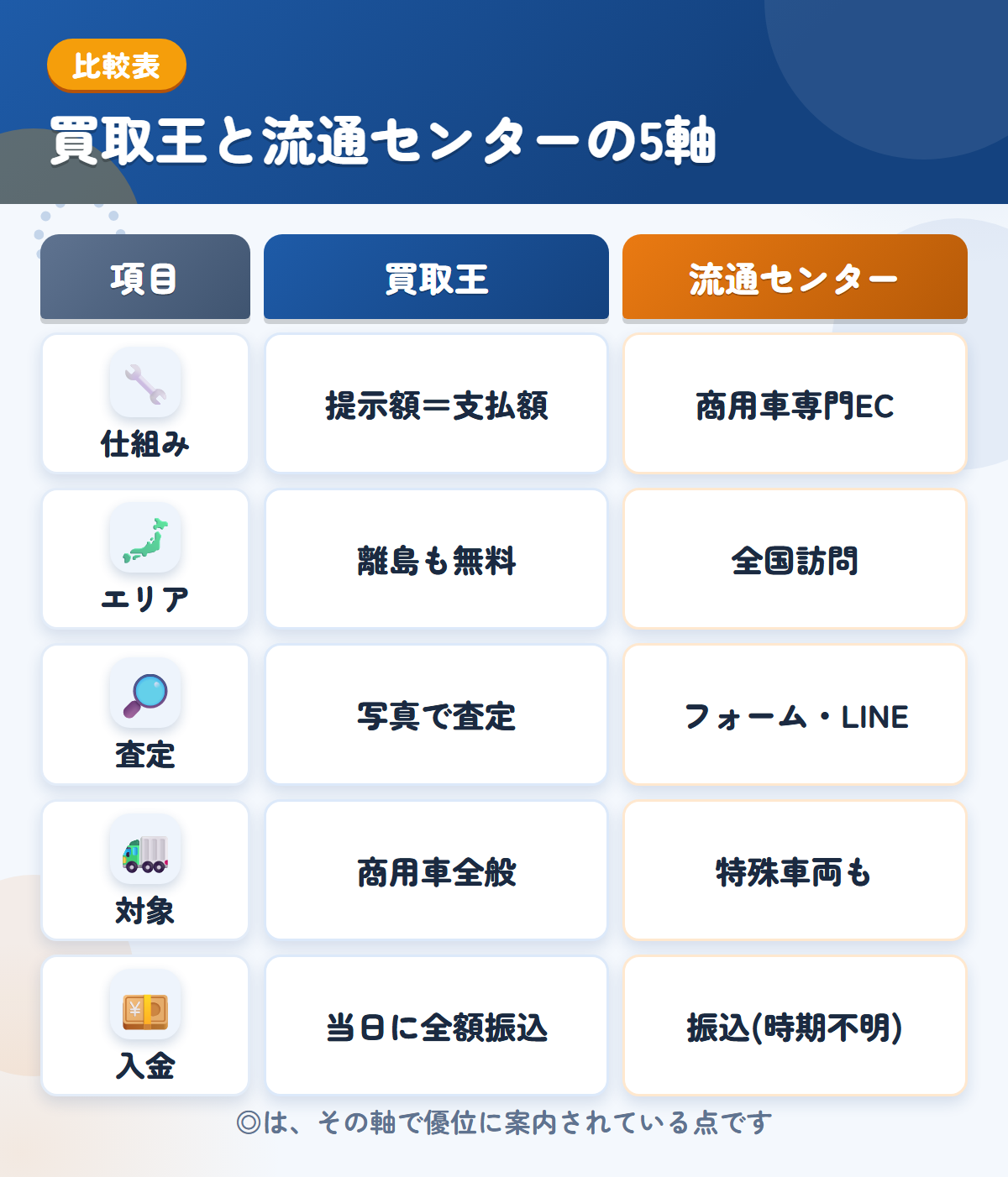 買取王と流通センターの5軸比較表。仕組み、エリア、査定、対象、入金の違いを一覧にした図解