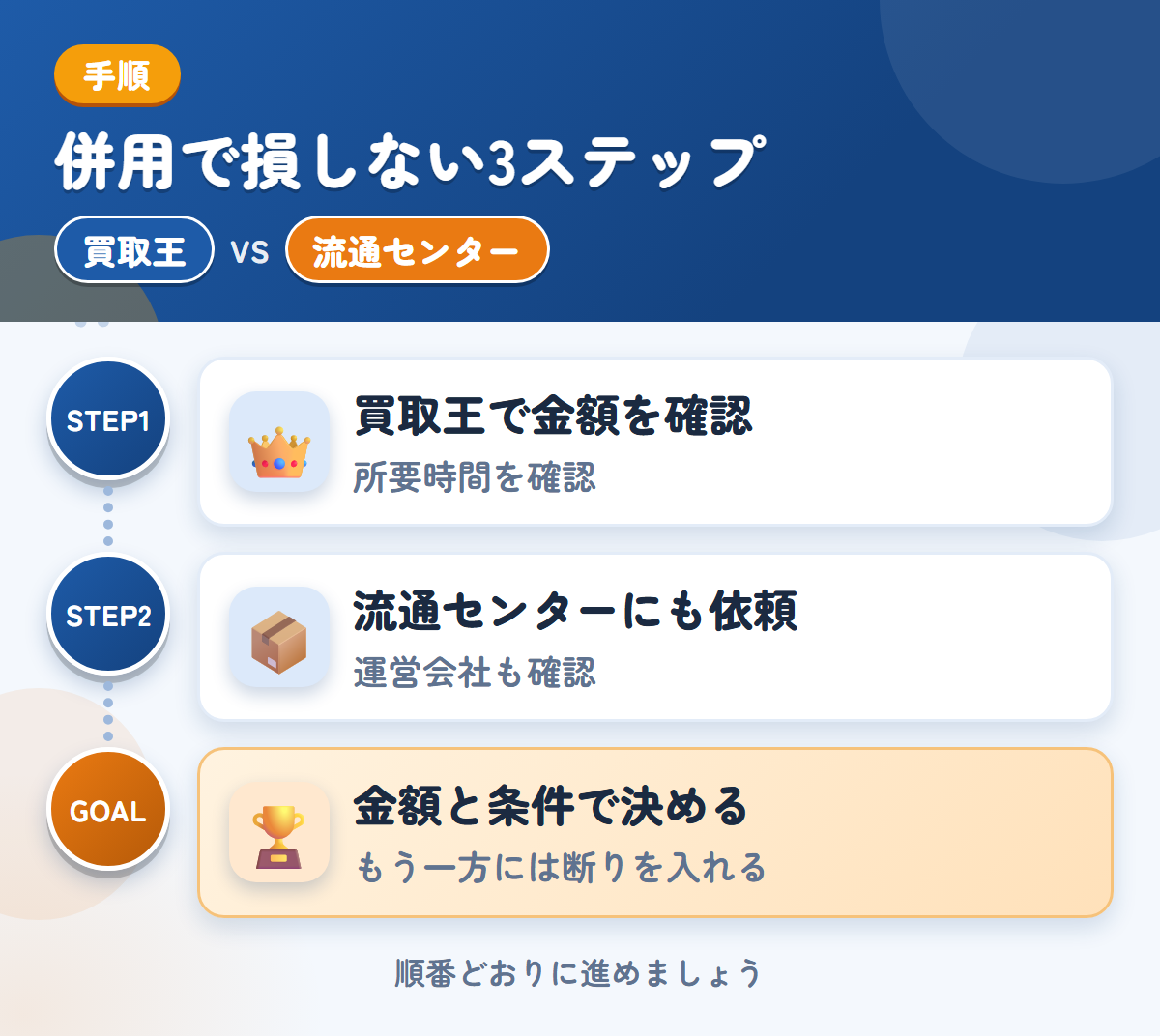 買取王と流通センターを併用する3ステップ。査定の所要時間は、申込み時に聞きましょう、運営会社と入金時期も、このときに聞きましょう、金額と条件で決める