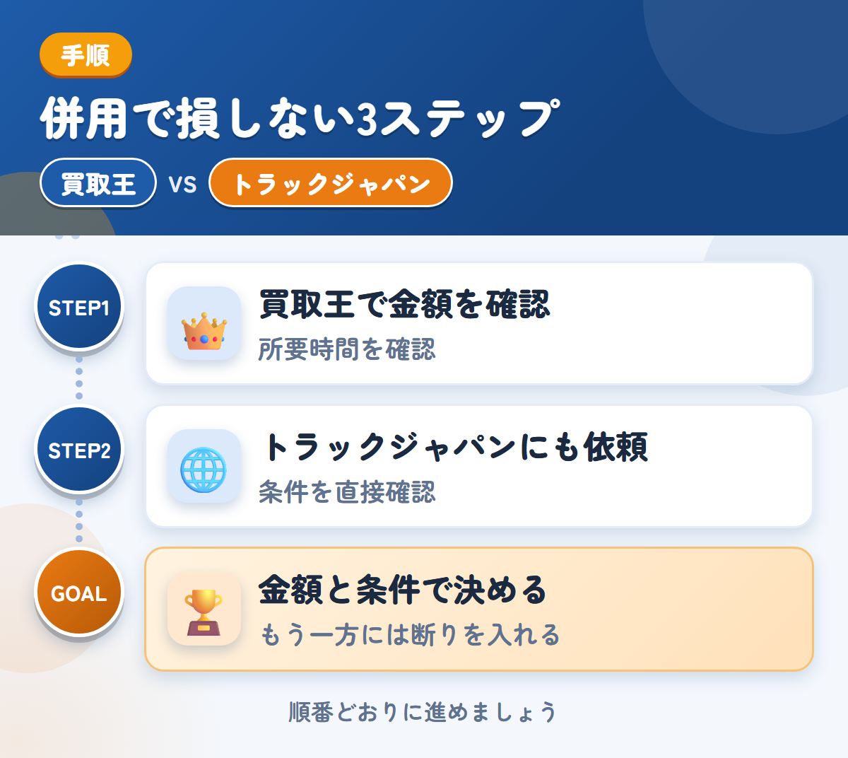 買取王とトラックジャパンを併用する3ステップ。査定の所要時間は、申込み時に聞きましょう、公式で確認できていないため、条件は直接聞きましょう、金額と条件で決める