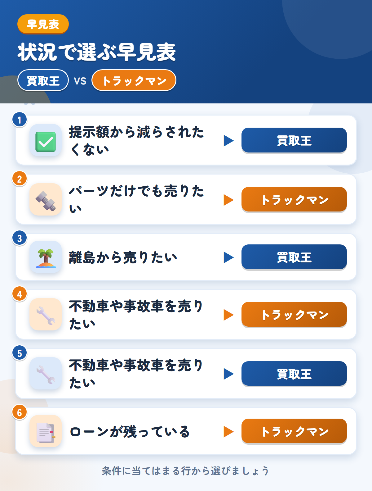 買取王とトラックマンの選び方の早見表。提示額から減らされたくないなら買取王、パーツだけでも売りたいならトラックマン