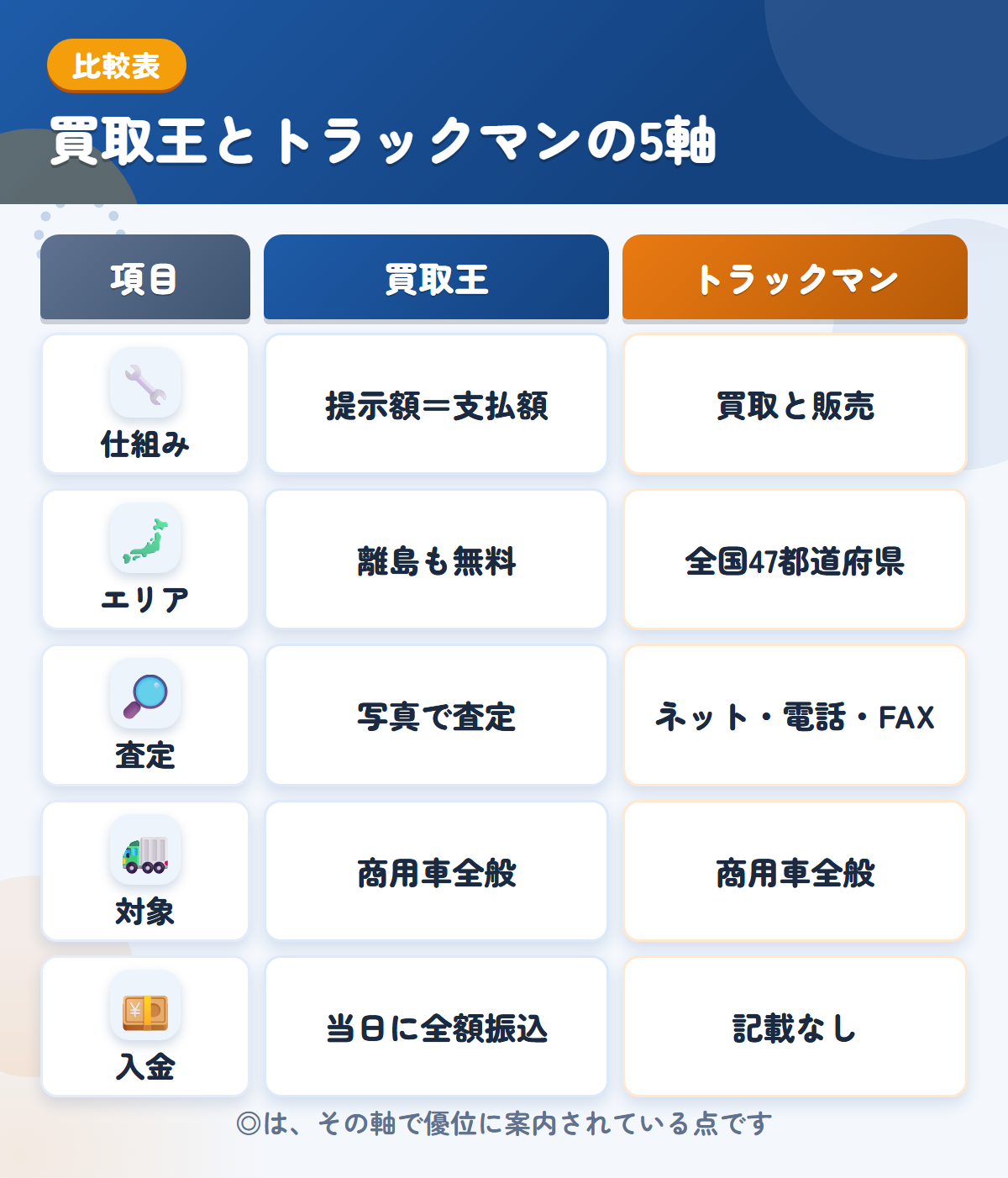 買取王とトラックマンの5軸比較表。仕組み、エリア、査定、対象、入金の違いを一覧にした図解
