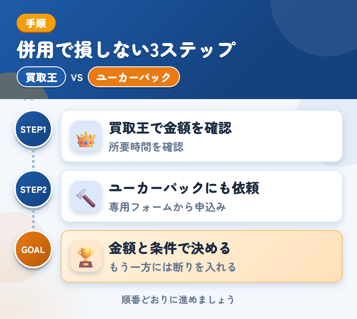 買取王とユーカーパックを併用する3ステップ。査定の所要時間は、申込み時に聞きましょう、トラック・バス専用フォームから、申し込みましょう、金額と条件で決める