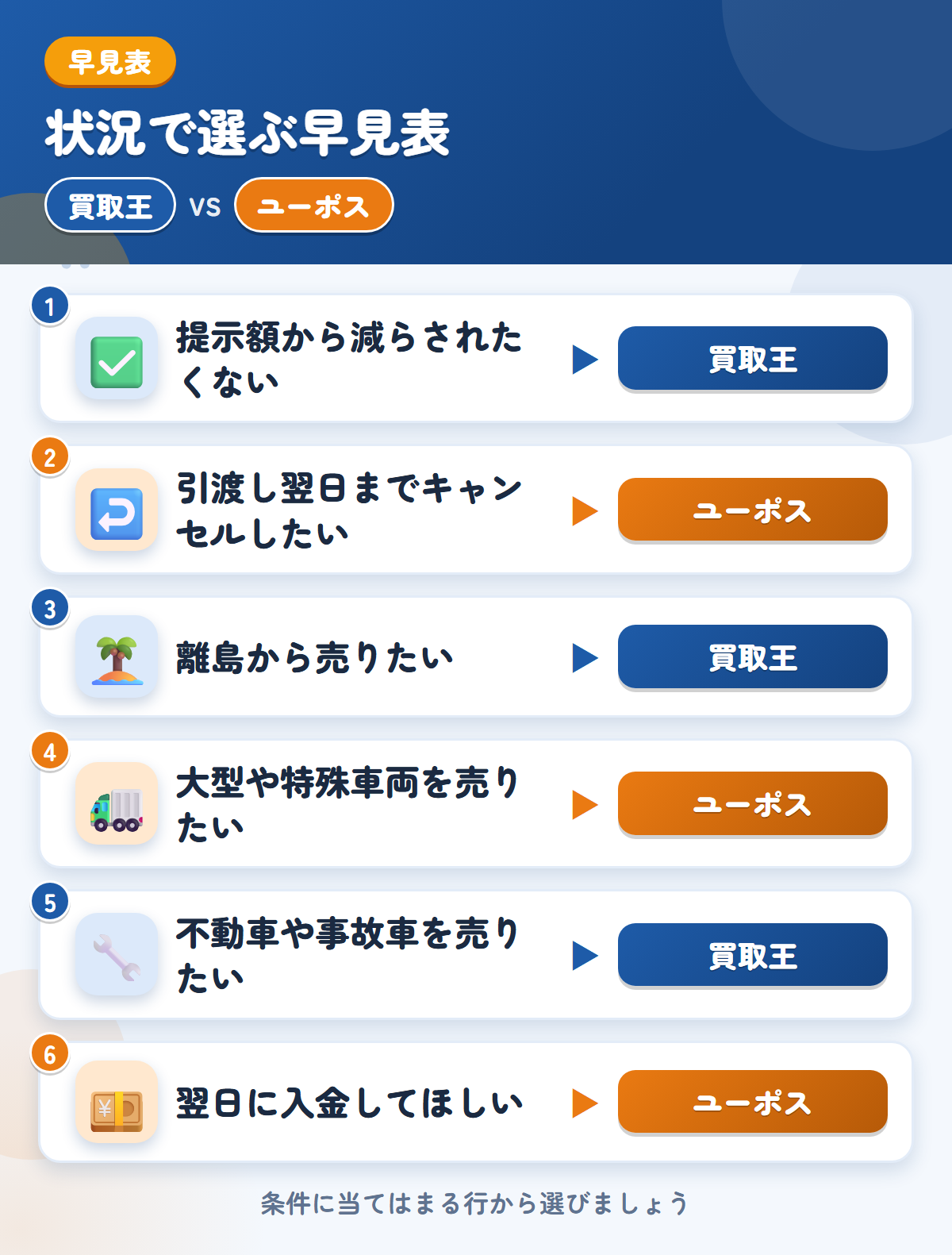 買取王とユーポスの選び方の早見表。提示額から減らされたくないなら買取王、引渡し翌日までキャンセルしたいならユーポス