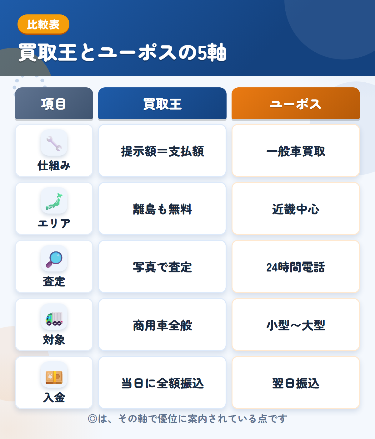 買取王とユーポスの5軸比較表。仕組み、エリア、査定、対象、入金の違いを一覧にした図解
