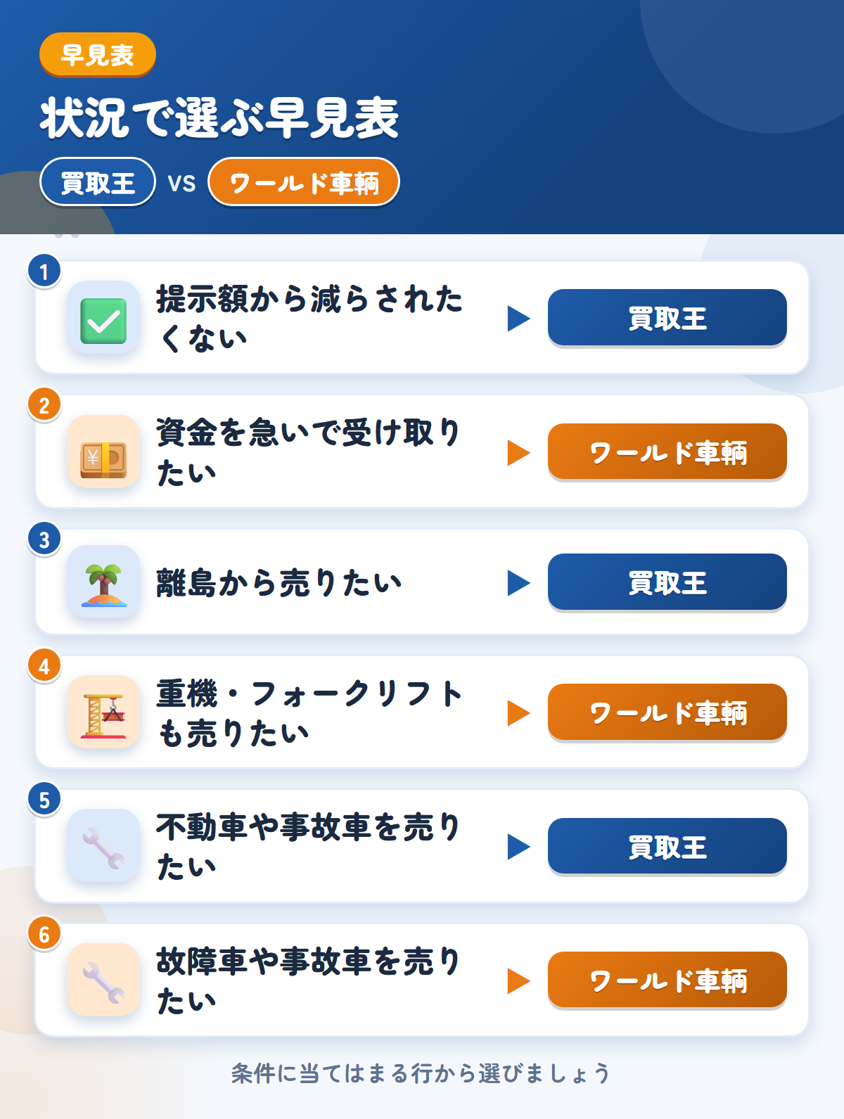 買取王とワールド車輌の選び方の早見表。提示額から減らされたくないなら買取王、資金を急いで受け取りたいならワールド車輌