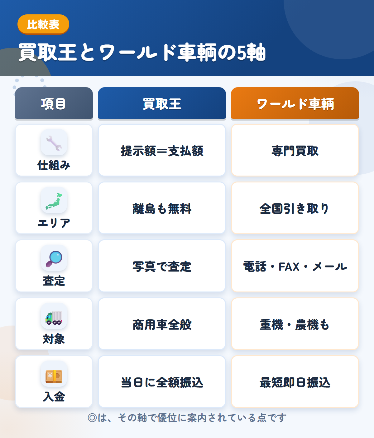 買取王とワールド車輌の5軸比較表。仕組み、エリア、査定、対象、入金の違いを一覧にした図解