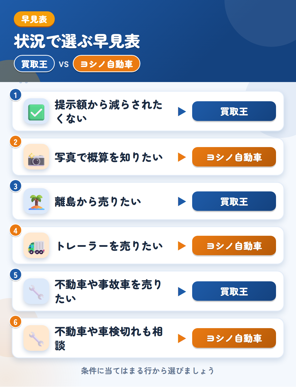 買取王とヨシノ自動車の選び方の早見表。提示額から減らされたくないなら買取王、写真で概算を知りたいならヨシノ自動車