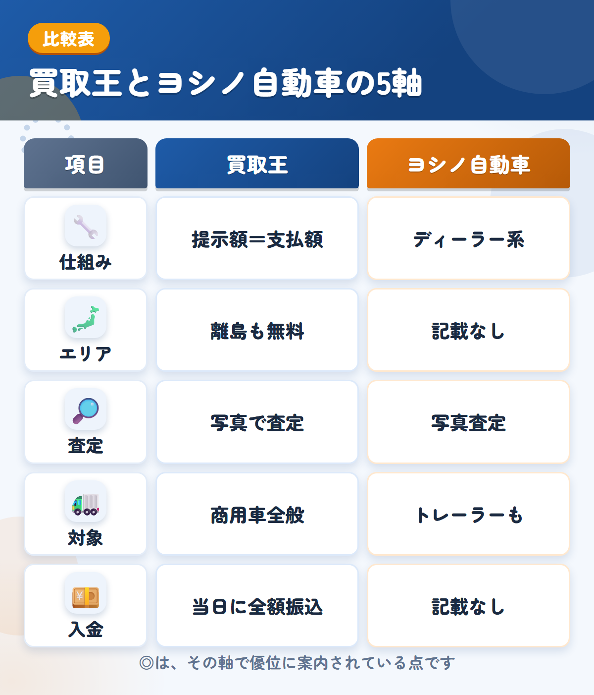 買取王とヨシノ自動車の5軸比較表。仕組み、エリア、査定、対象、入金の違いを一覧にした図解