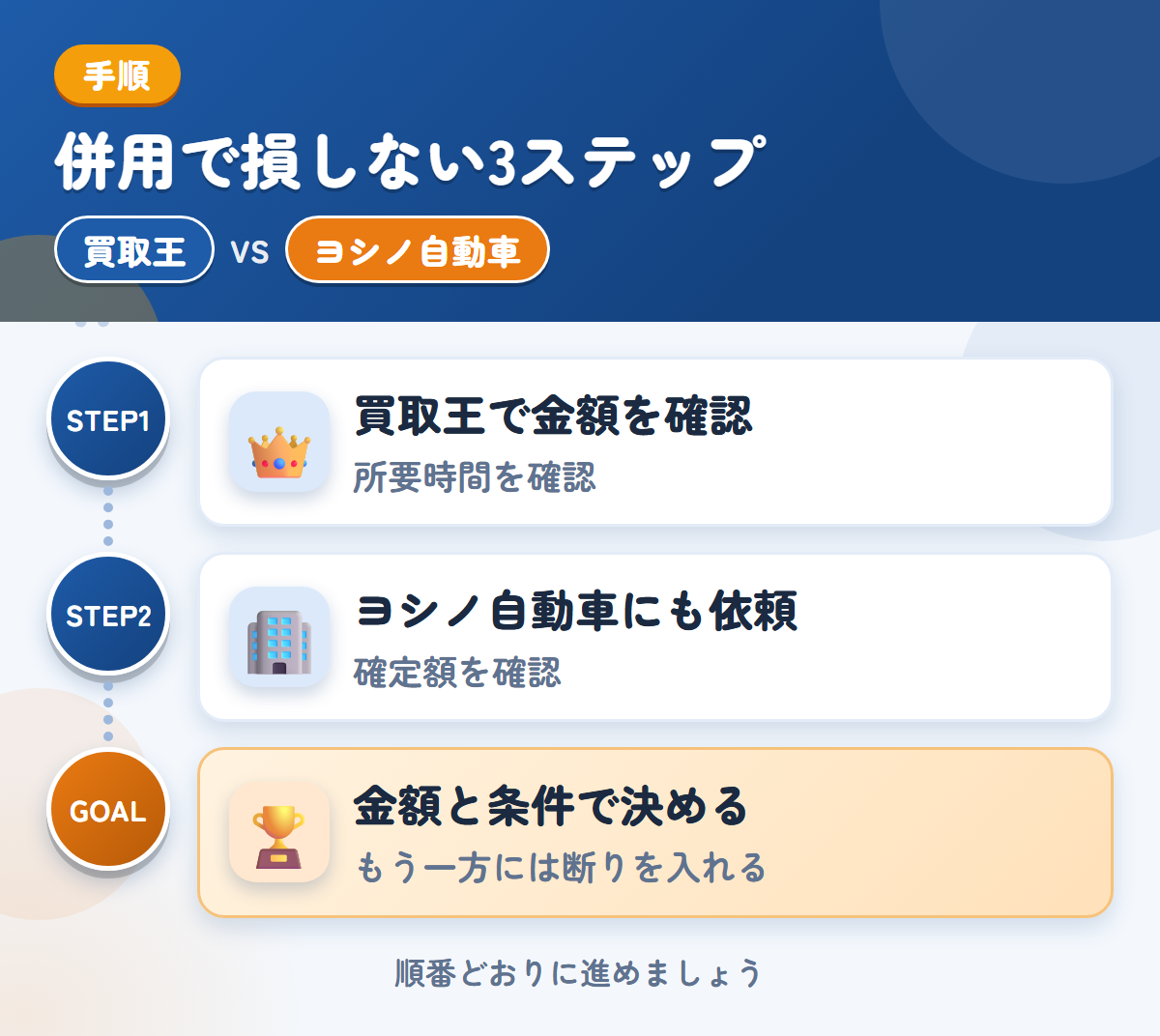 買取王とヨシノ自動車を併用する3ステップ。査定の所要時間は、申込み時に聞きましょう、概算は実車確認後に変わるため、確定額を聞きましょう、金額と条件で決める