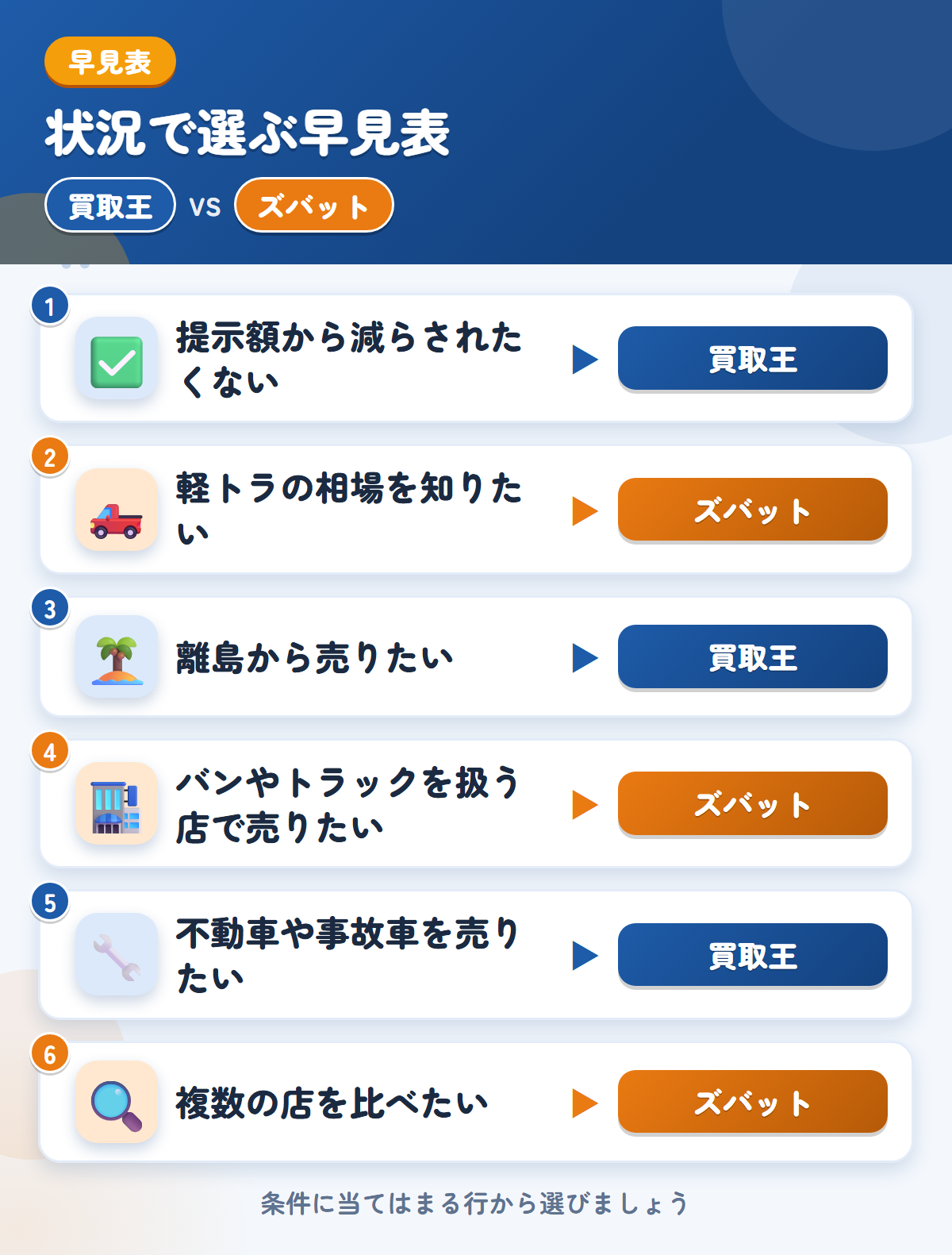 買取王とズバットの選び方の早見表。提示額から減らされたくないなら買取王、軽トラの相場を知りたいならズバット