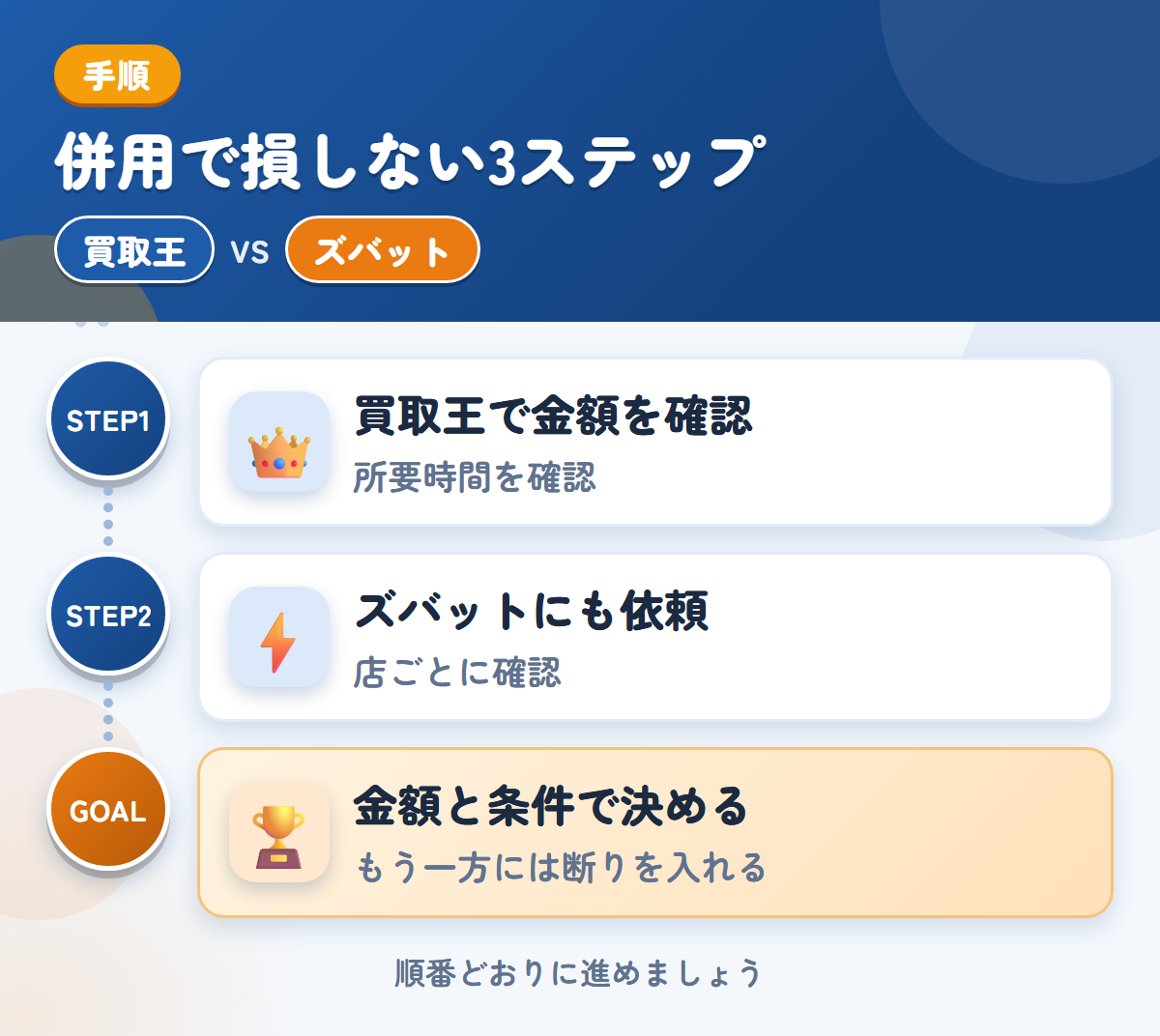 買取王とズバットを併用する3ステップ。査定の所要時間は、申込み時に聞きましょう、トラックの対応は、店ごとに確認しましょう、金額と条件で決める