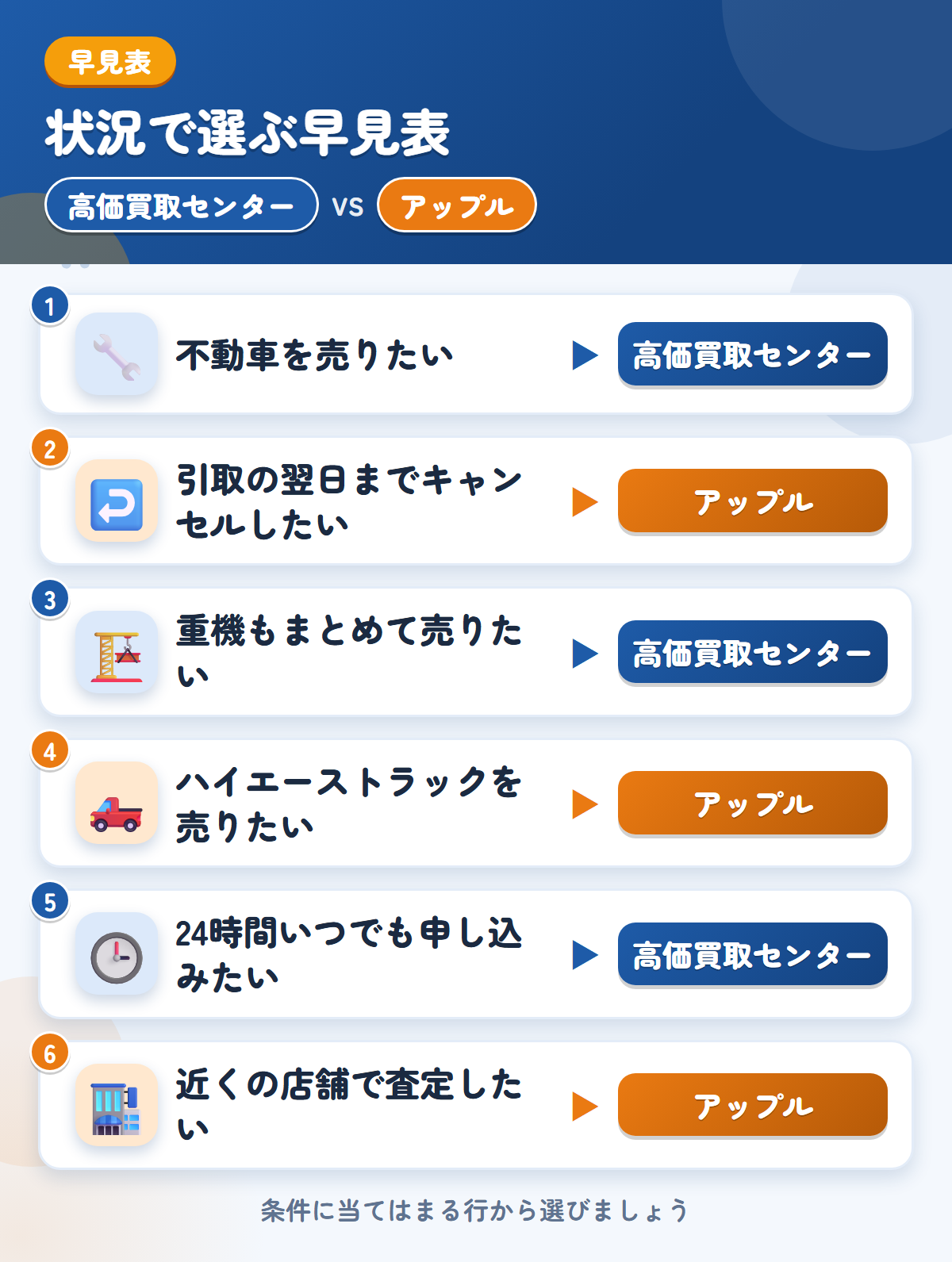 高価買取センターとアップルの選び方の早見表。不動車を売りたいなら高価買取センター、引取の翌日までキャンセルしたいならアップル