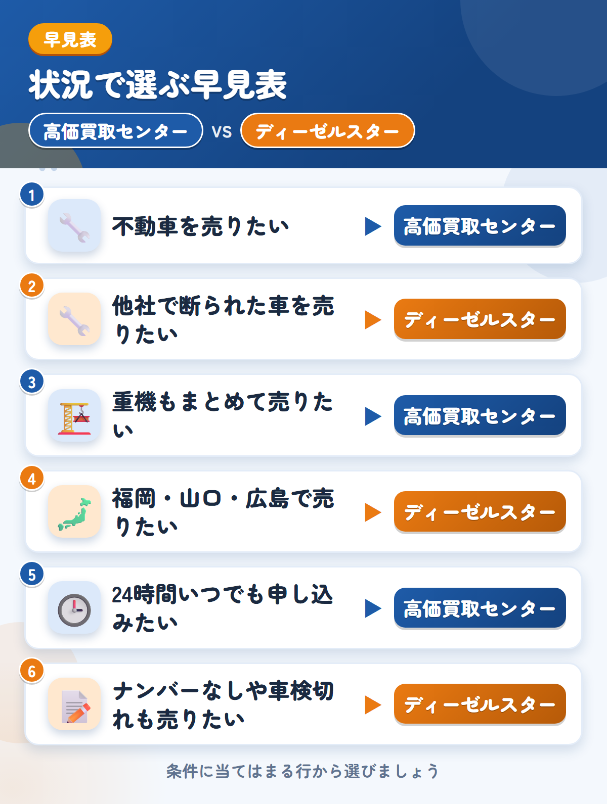 高価買取センターとディーゼルスターの選び方の早見表。不動車を売りたいなら高価買取センター、他社で断られた車を売りたいならディーゼルスター