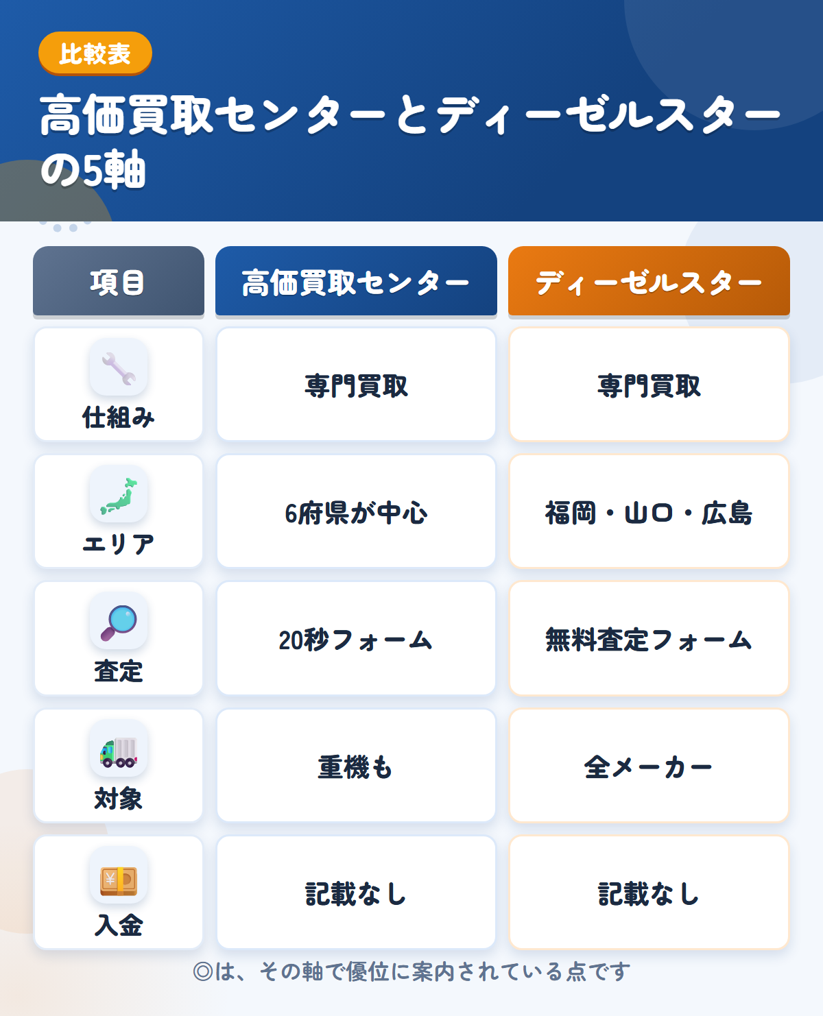 高価買取センターとディーゼルスターの5軸比較表。仕組み、エリア、査定、対象、入金の違いを一覧にした図解