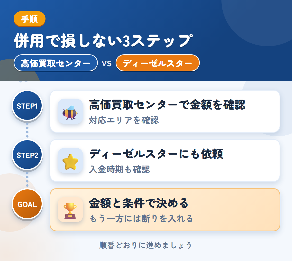高価買取センターとディーゼルスターを併用する3ステップ。対応エリアの扱いも、このときに聞きましょう、対応エリアと入金の条件を、このときに確認しましょう、金額と条件で決める