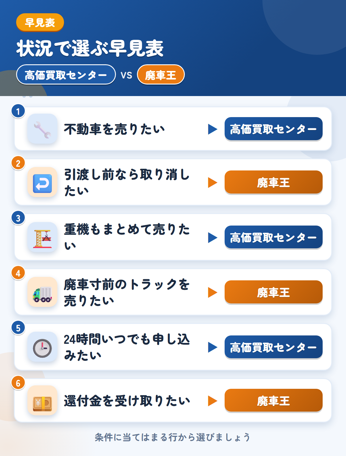 高価買取センターと廃車王の選び方の早見表。不動車を売りたいなら高価買取センター、引渡し前なら取り消したいなら廃車王