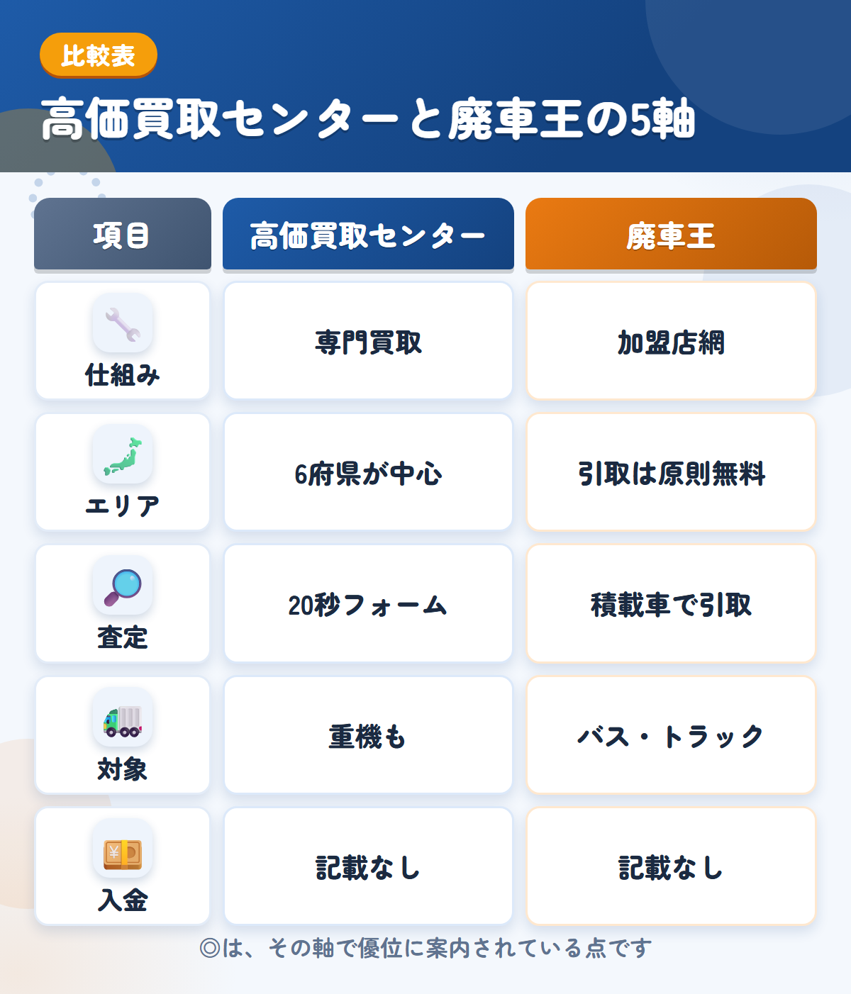 高価買取センターと廃車王の5軸比較表。仕組み、エリア、査定、対象、入金の違いを一覧にした図解