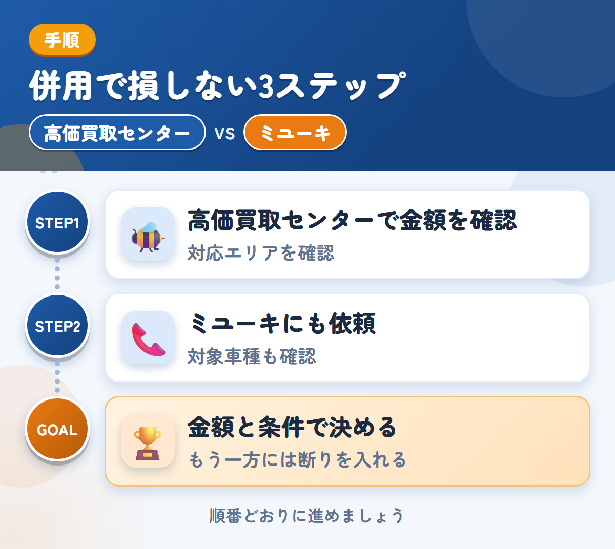 高価買取センターとミユーキを併用する3ステップ。対応エリアの扱いも、このときに聞きましょう、対象車種と入金の条件も、このときに聞きましょう、金額と条件で決める