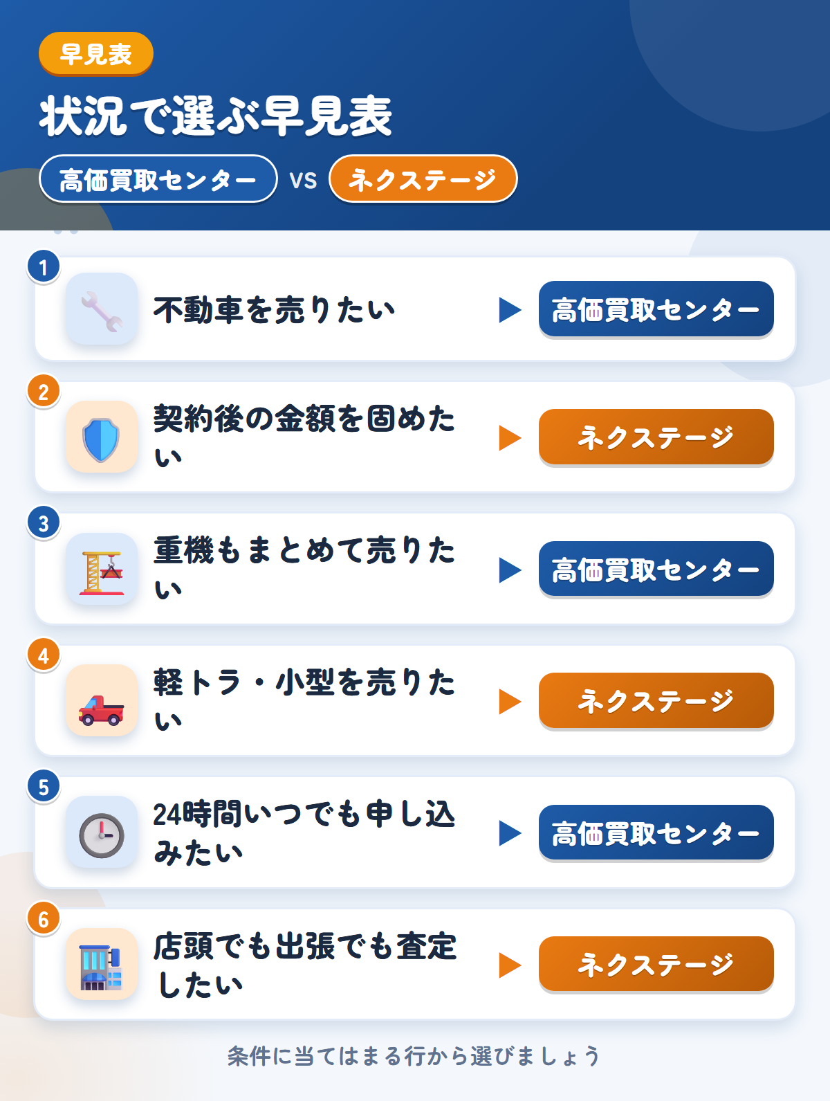 高価買取センターとネクステージの選び方の早見表。不動車を売りたいなら高価買取センター、契約後の金額を固めたいならネクステージ