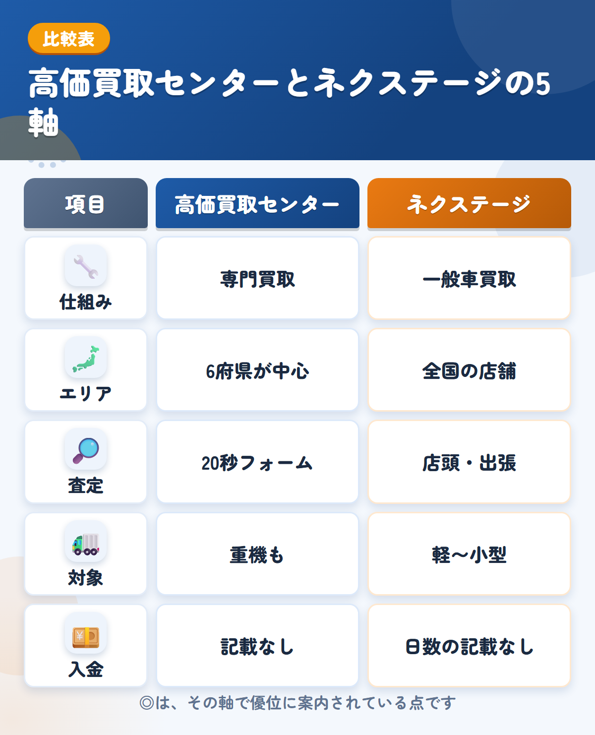 高価買取センターとネクステージの5軸比較表。仕組み、エリア、査定、対象、入金の違いを一覧にした図解