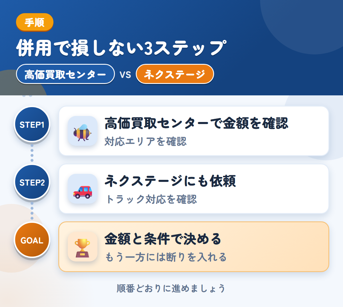 高価買取センターとネクステージを併用する3ステップ。対応エリアの扱いも、このときに聞きましょう、トラックの対応は、このときに確認しましょう、金額と条件で決める