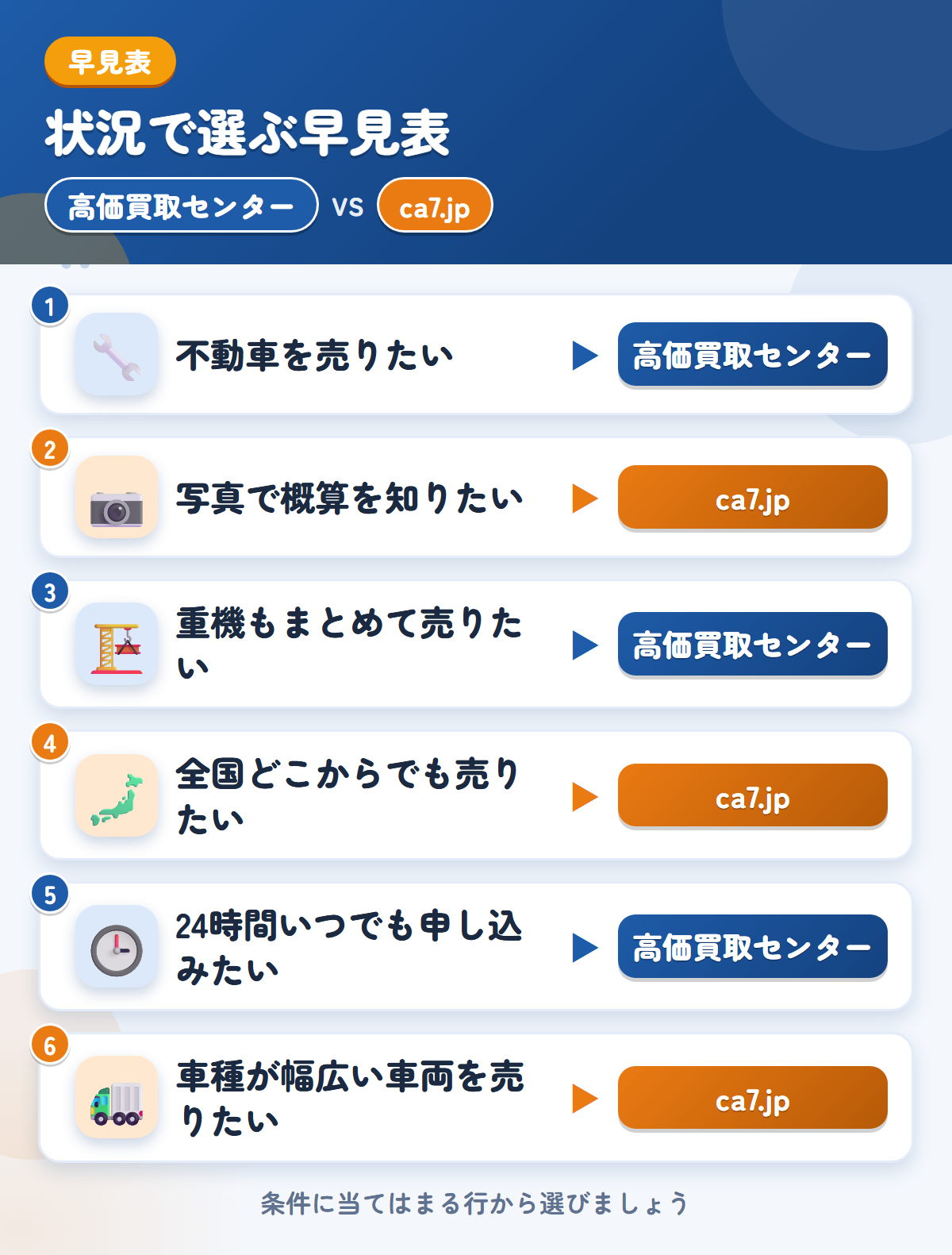高価買取センターとca7.jpの選び方の早見表。不動車を売りたいなら高価買取センター、写真で概算を知りたいならca7.jp
