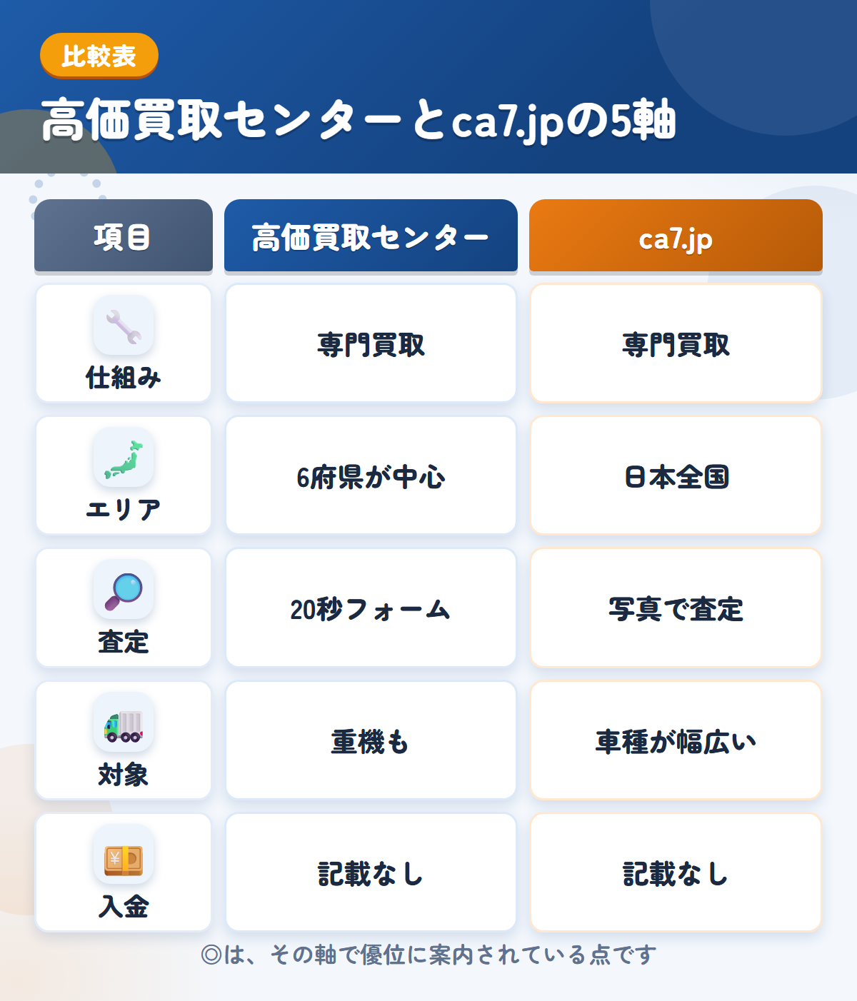 高価買取センターとca7.jpの5軸比較表。仕組み、エリア、査定、対象、入金の違いを一覧にした図解