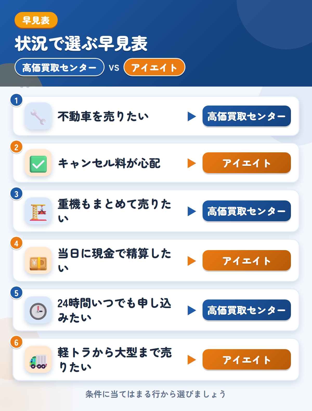 高価買取センターとアイエイトの選び方の早見表。不動車を売りたいなら高価買取センター、キャンセル料が心配ならアイエイト