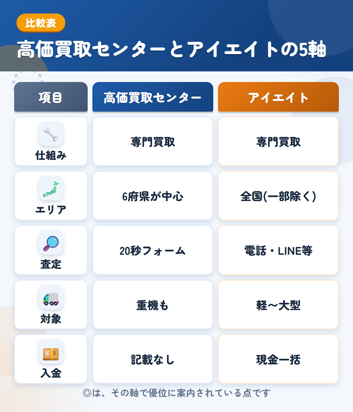 高価買取センターとアイエイトの5軸比較表。仕組み、エリア、査定、対象、入金の違いを一覧にした図解