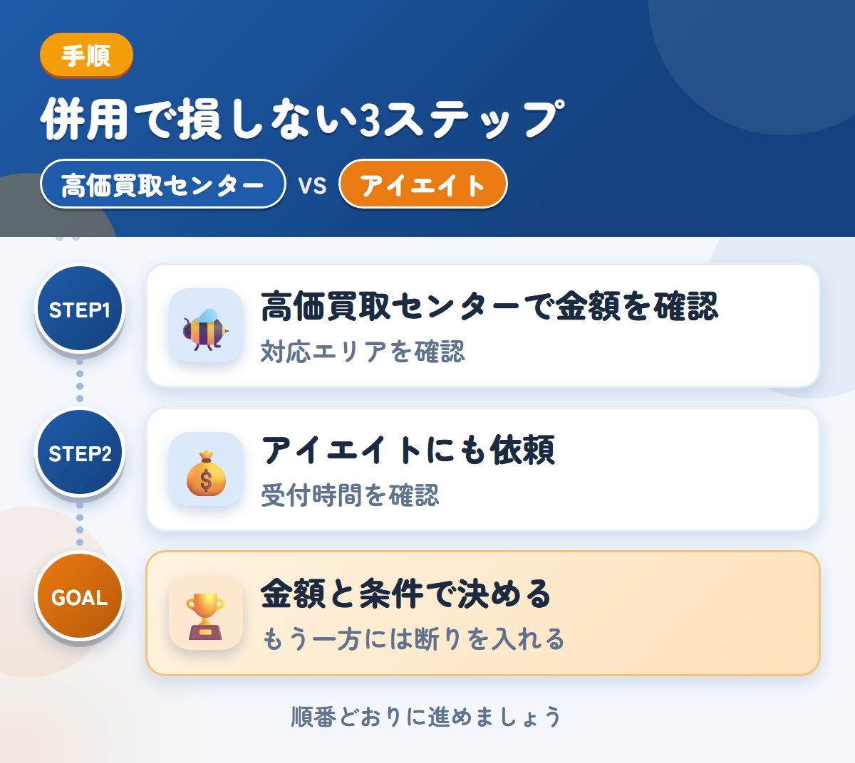 高価買取センターとアイエイトを併用する3ステップ。対応エリアの扱いも、このときに聞きましょう、受付時間は、申込み前に確認しましょう、金額と条件で決める