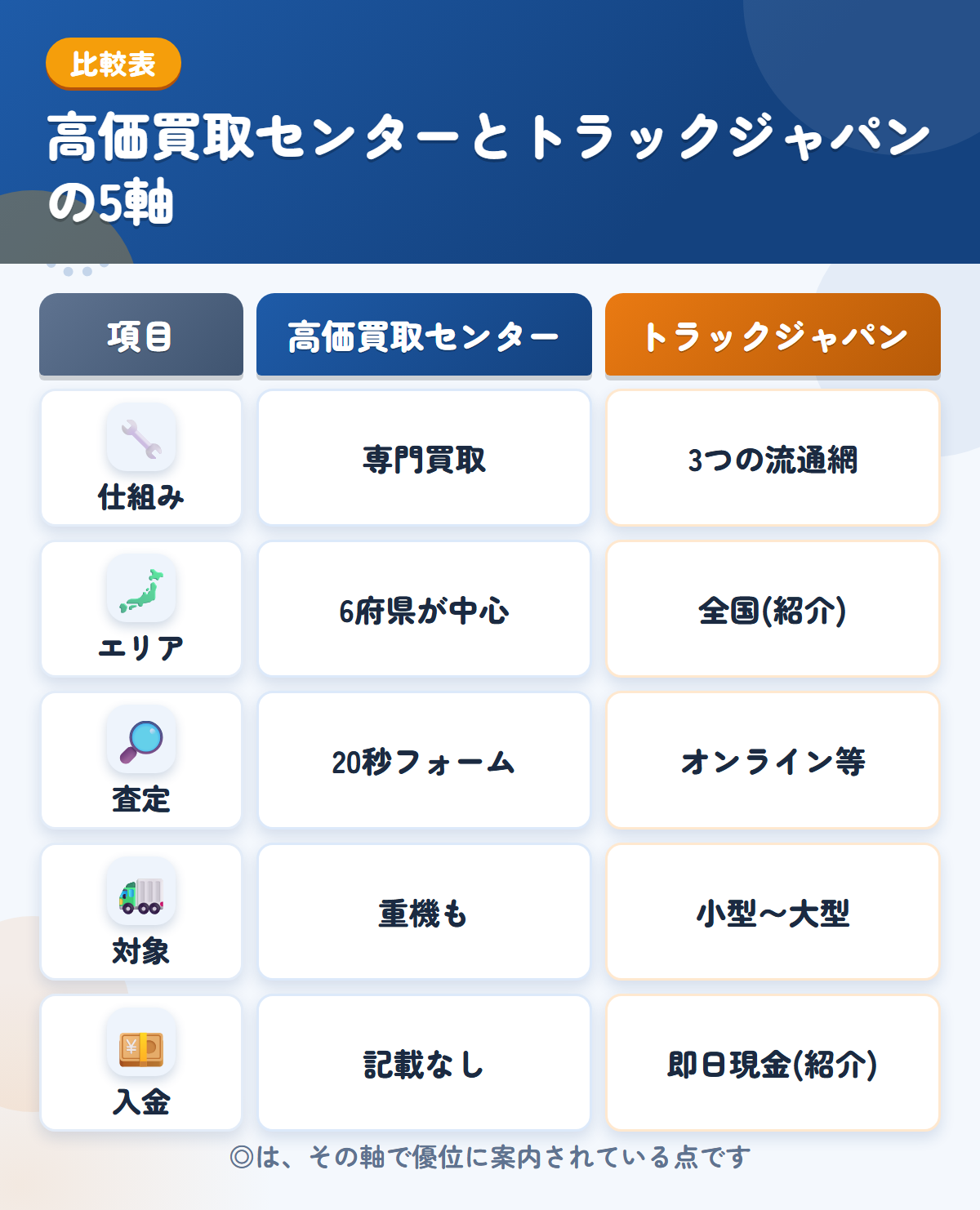 高価買取センターとトラックジャパンの5軸比較表。仕組み、エリア、査定、対象、入金の違いを一覧にした図解