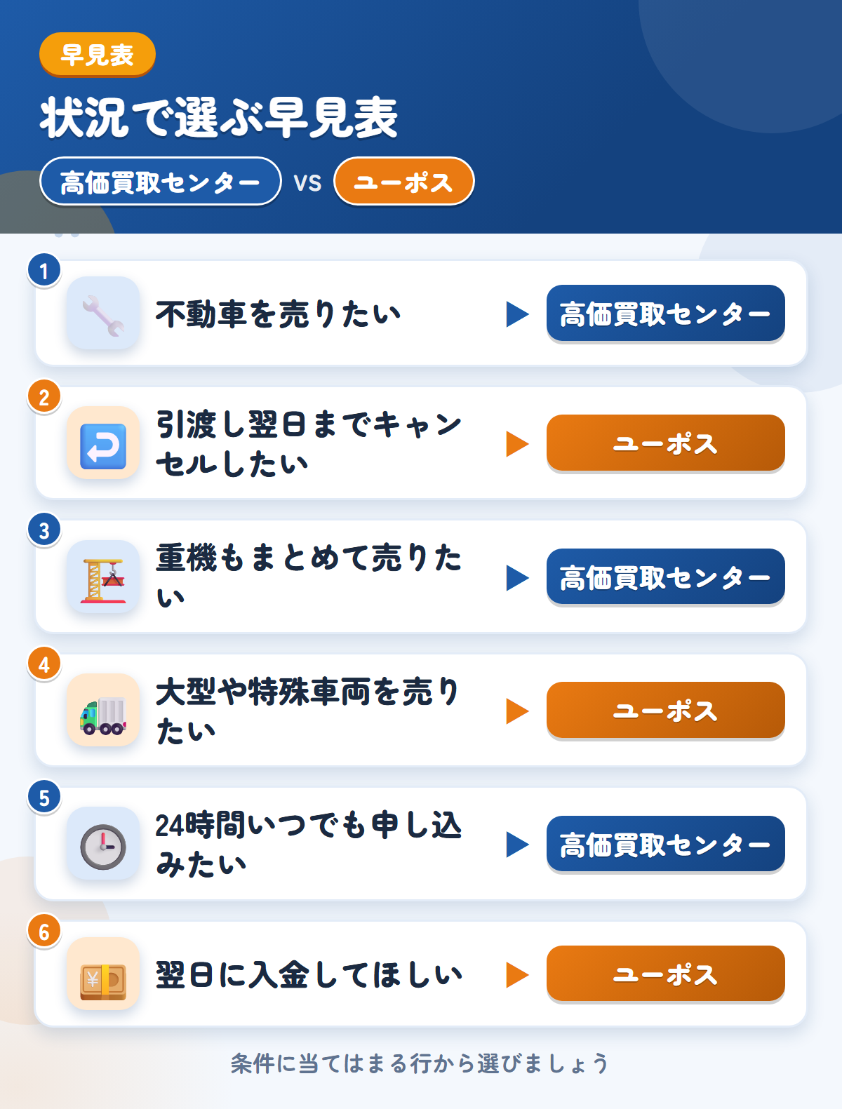 高価買取センターとユーポスの選び方の早見表。不動車を売りたいなら高価買取センター、引渡し翌日までキャンセルしたいならユーポス