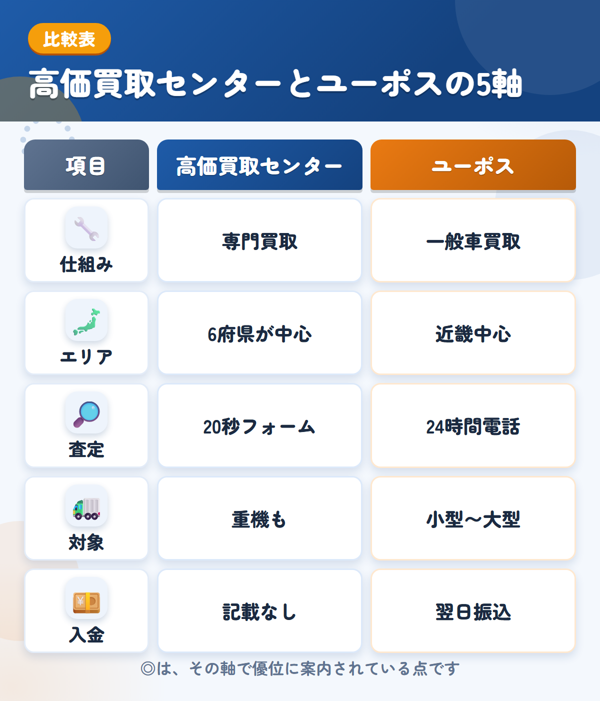 高価買取センターとユーポスの5軸比較表。仕組み、エリア、査定、対象、入金の違いを一覧にした図解