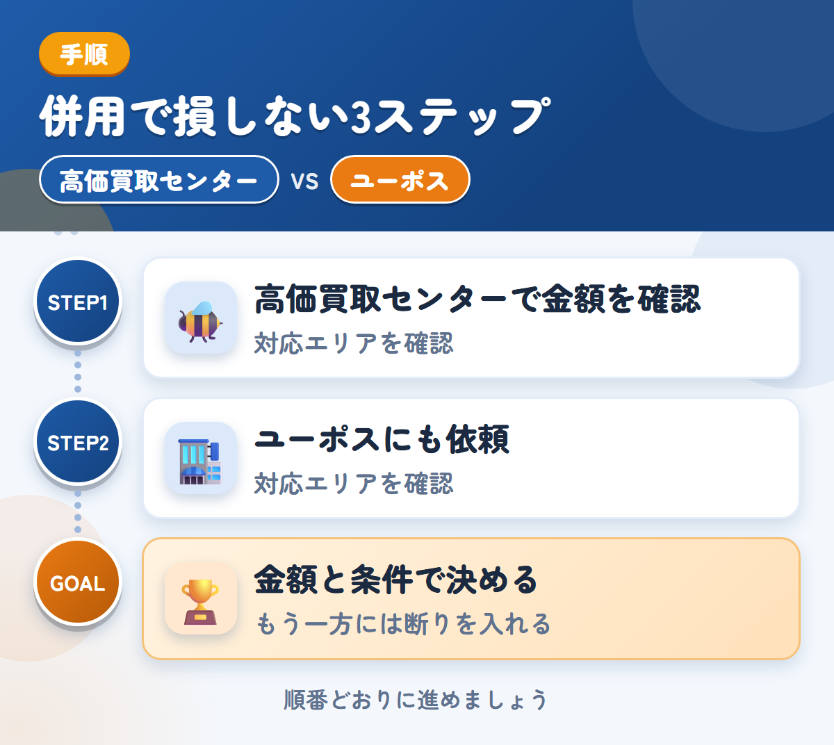 高価買取センターとユーポスを併用する3ステップ。対応エリアの扱いも、このときに聞きましょう、近畿以外は、対応の可否を先に聞きましょう、金額と条件で決める