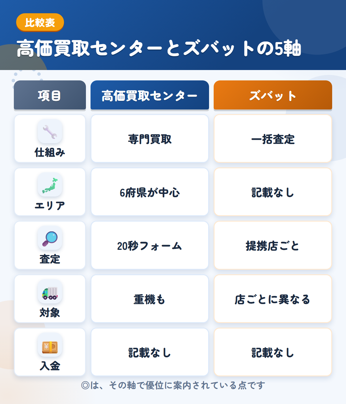 高価買取センターとズバットの5軸比較表。仕組み、エリア、査定、対象、入金の違いを一覧にした図解