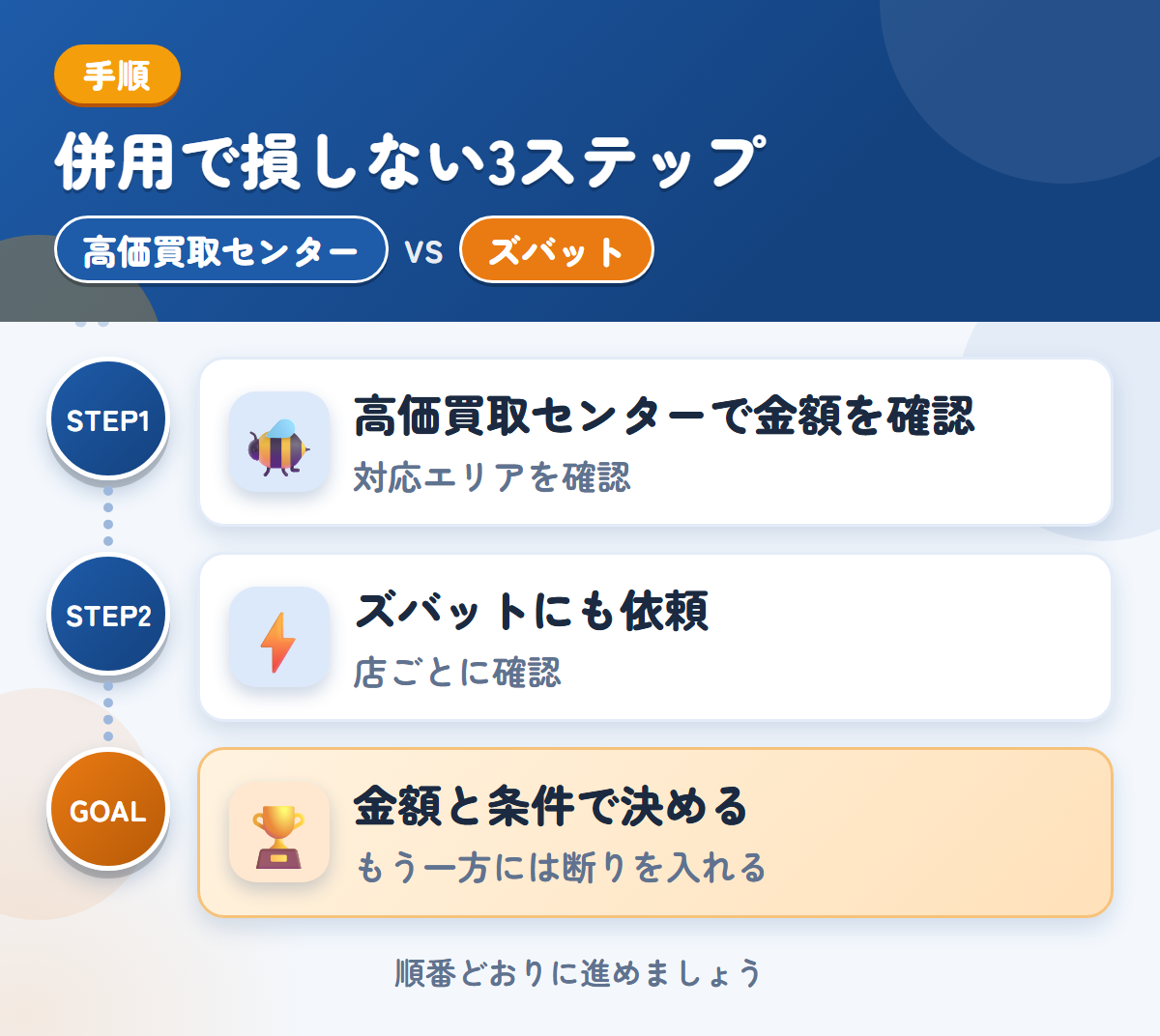 高価買取センターとズバットを併用する3ステップ。対応エリアの扱いも、このときに聞きましょう、トラックの対応は、店ごとに確認しましょう、金額と条件で決める