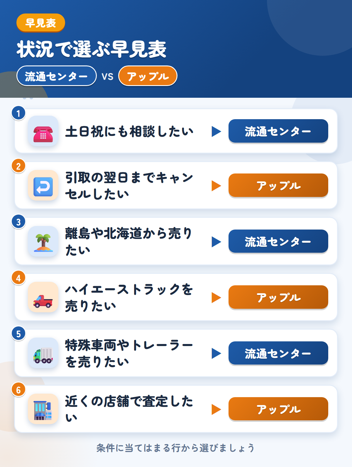 流通センターとアップルの選び方の早見表。土日祝にも相談したいなら流通センター、引取の翌日までキャンセルしたいならアップル