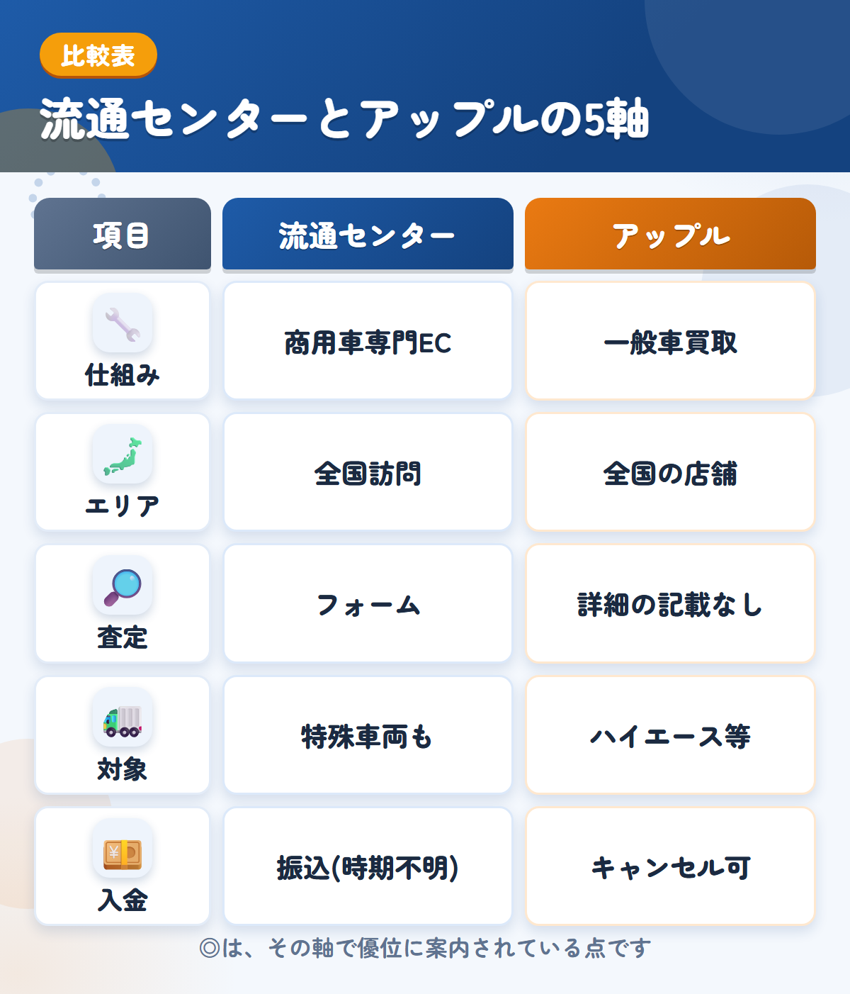 流通センターとアップルの5軸比較表。仕組み、エリア、査定、対象、入金の違いを一覧にした図解
