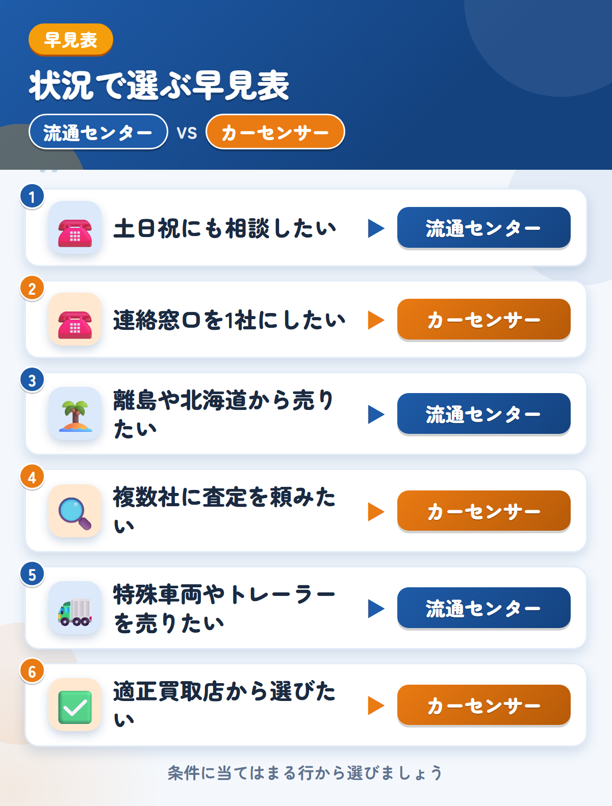流通センターとカーセンサーの選び方の早見表。土日祝にも相談したいなら流通センター、連絡窓口を1社にしたいならカーセンサー
