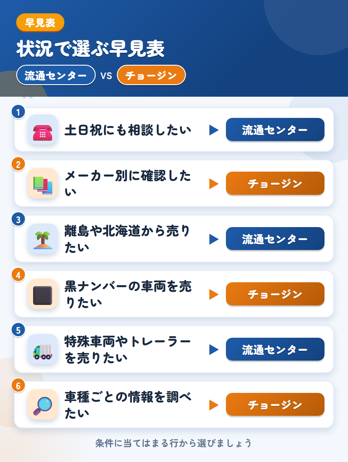 流通センターとチョージンの選び方の早見表。土日祝にも相談したいなら流通センター、メーカー別に確認したいならチョージン