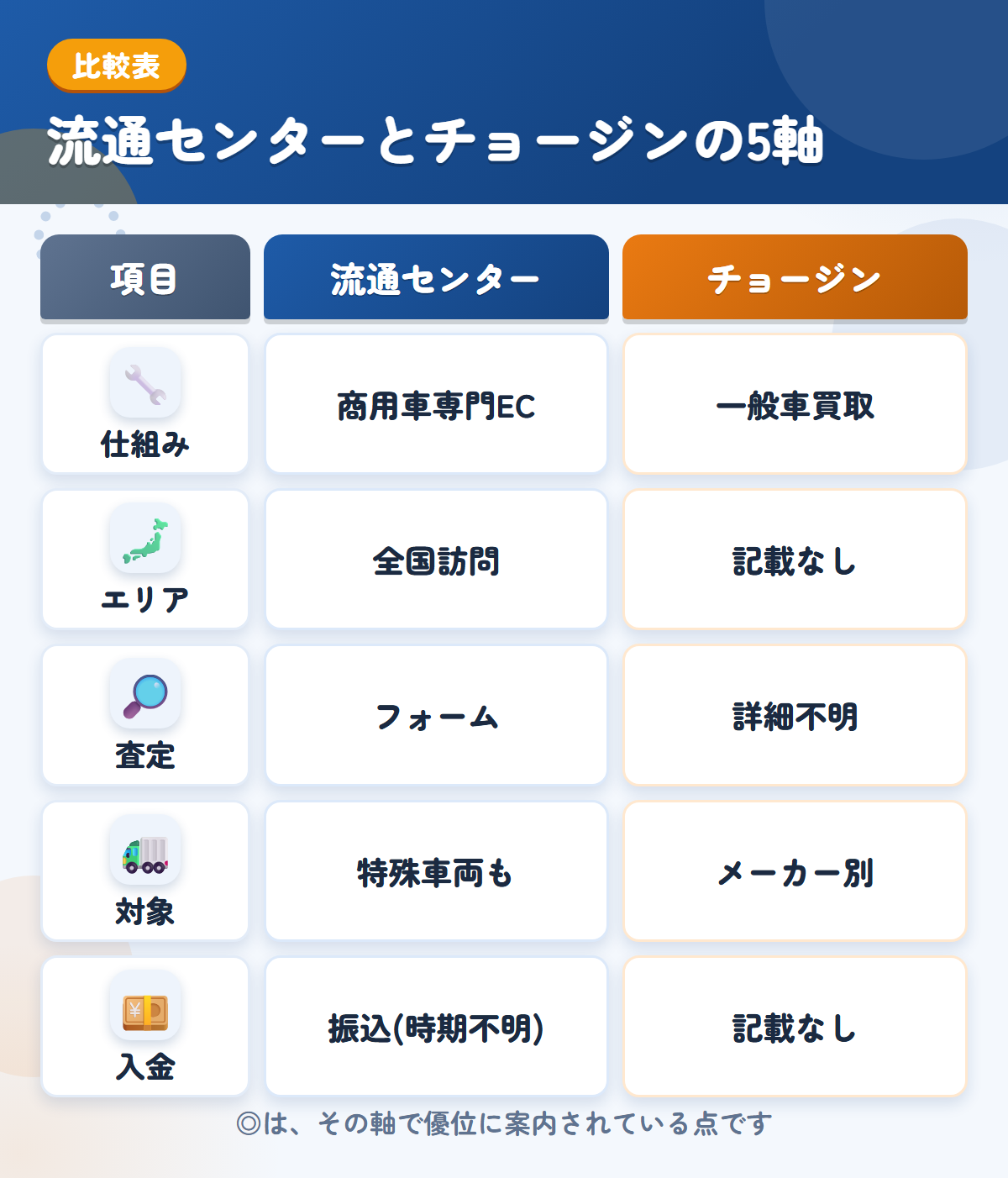 流通センターとチョージンの5軸比較表。仕組み、エリア、査定、対象、入金の違いを一覧にした図解