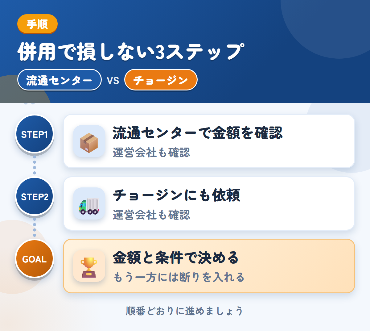 流通センターとチョージンを併用する3ステップ。運営会社と入金時期も、このときに聞きましょう、運営会社と入金の条件も、このときに聞きましょう、金額と条件で決める
