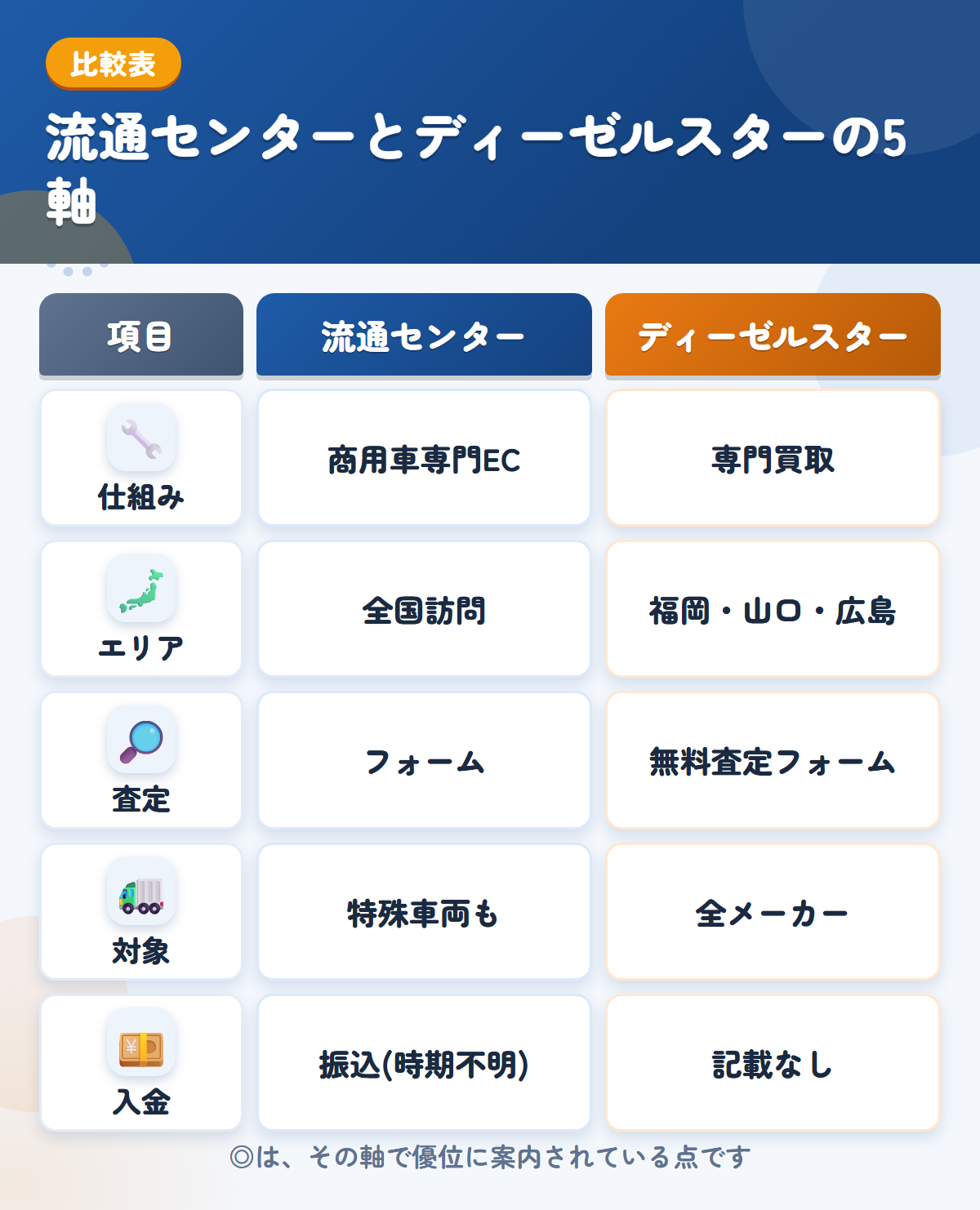 流通センターとディーゼルスターの5軸比較表。仕組み、エリア、査定、対象、入金の違いを一覧にした図解