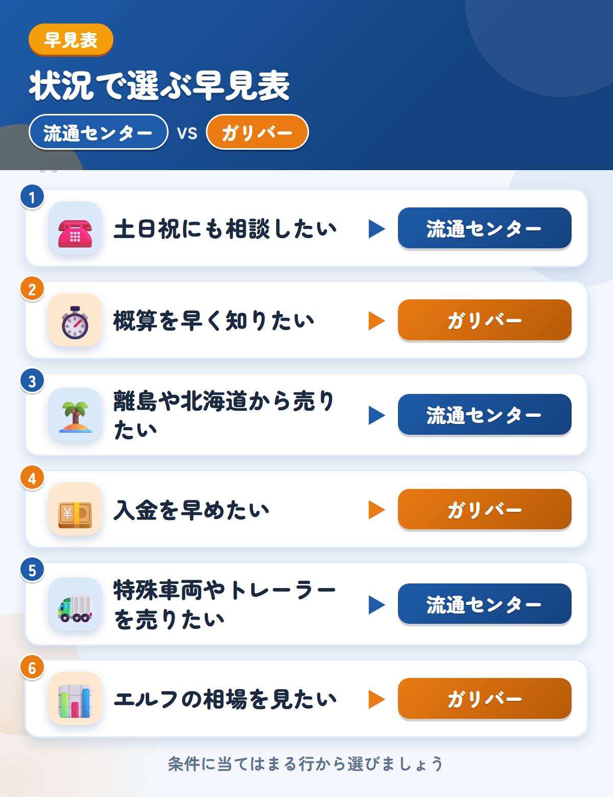 流通センターとガリバーの選び方の早見表。土日祝にも相談したいなら流通センター、概算を早く知りたいならガリバー